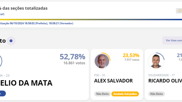 Dr. Elio da Mata é eleito prefeito de Itabirito com 52,78%