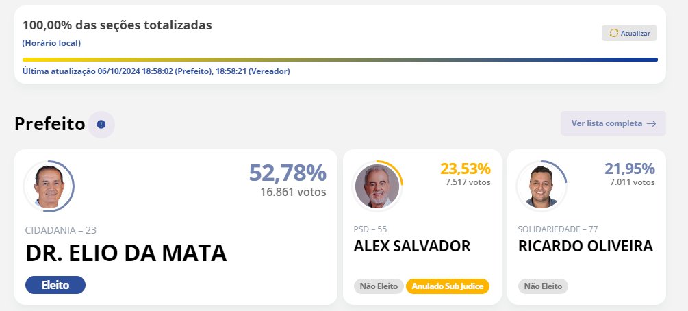 Dr. Elio da Mata é eleito prefeito de Itabirito com 52,78%